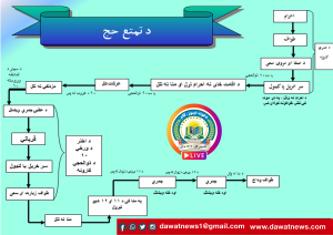 د حج قسمونه يا ډولونه