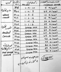 د کانکریټ درجه(Grade of Concrete)..؟